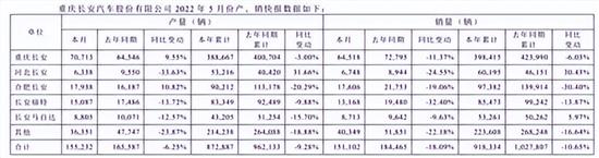 长安汽车5月销15.11万辆 同比减少18.09%